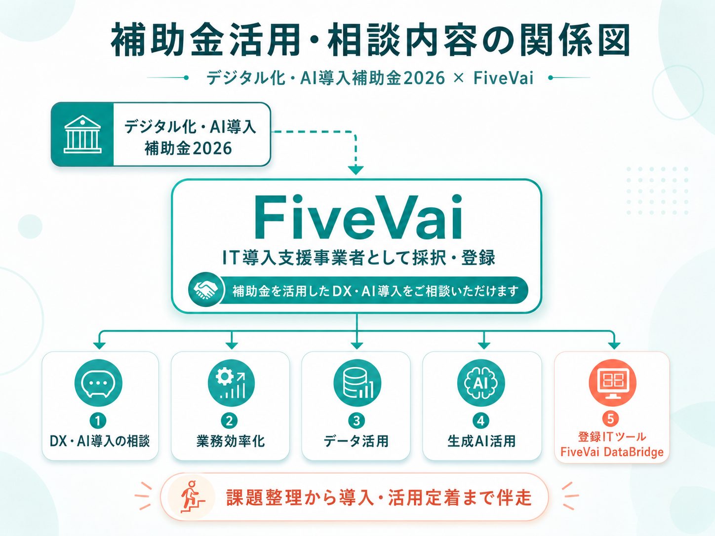 補助金活用・相談内容の関係図。デジタル化・AI導入補助金2026とFiveVaiの支援範囲、DX・AI導入相談、業務効率化、データ活用、生成AI活用、FiveVai DataBridgeの関係を示しています。