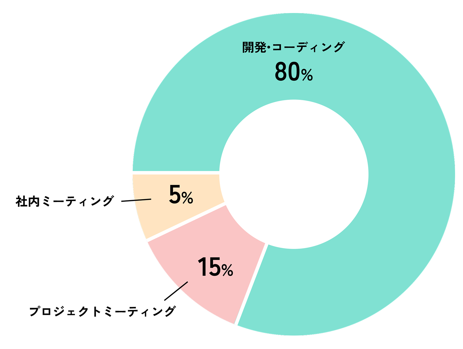 1週間の業務の割合|岩田 征樹