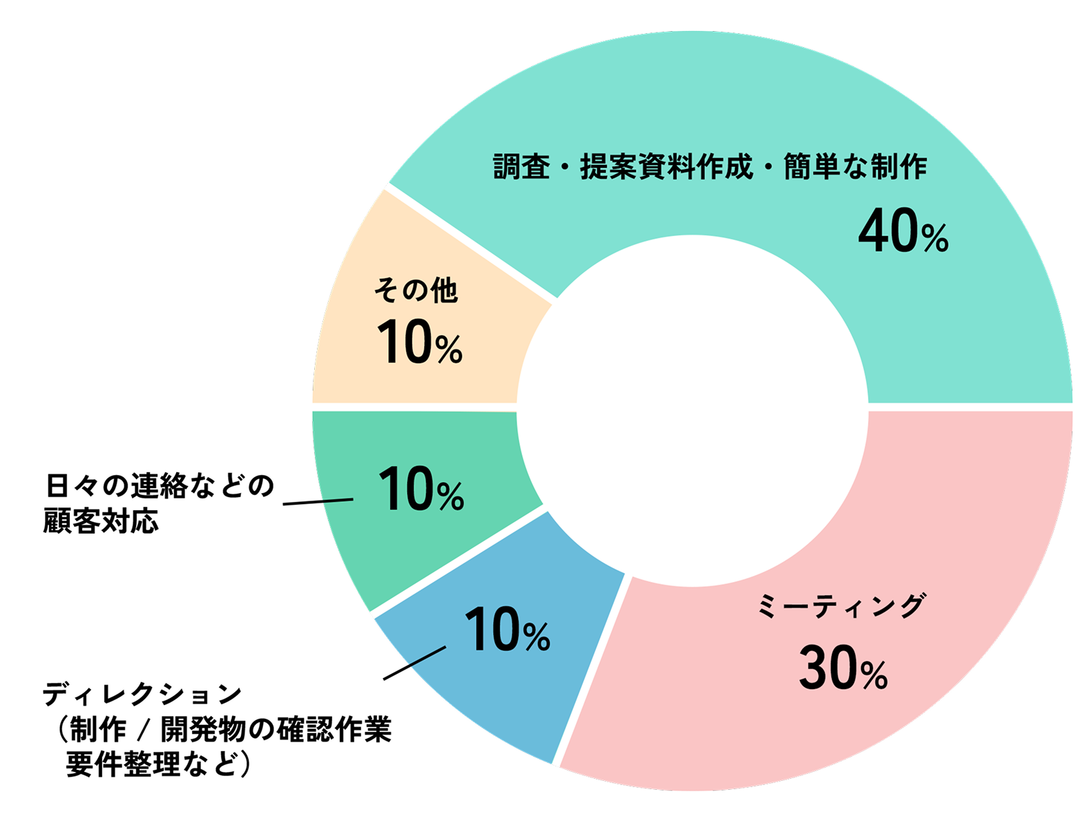 1週間の業務の割合|北見 諒子