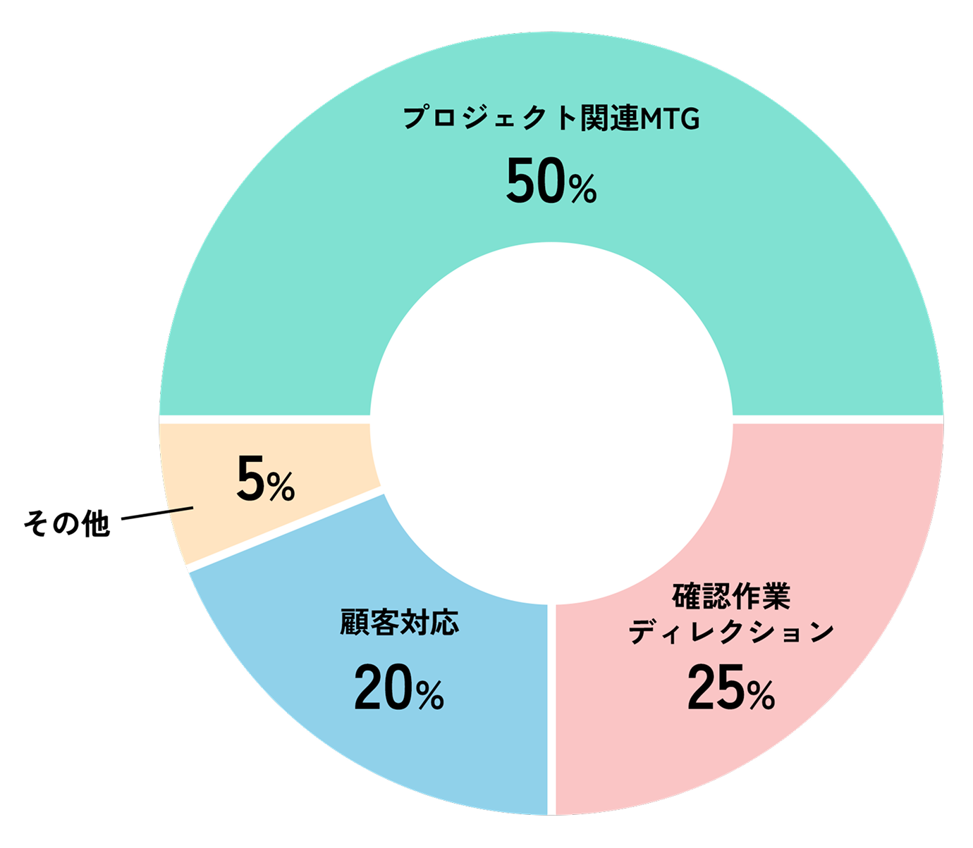 1週間の業務の割合|土山 春菜